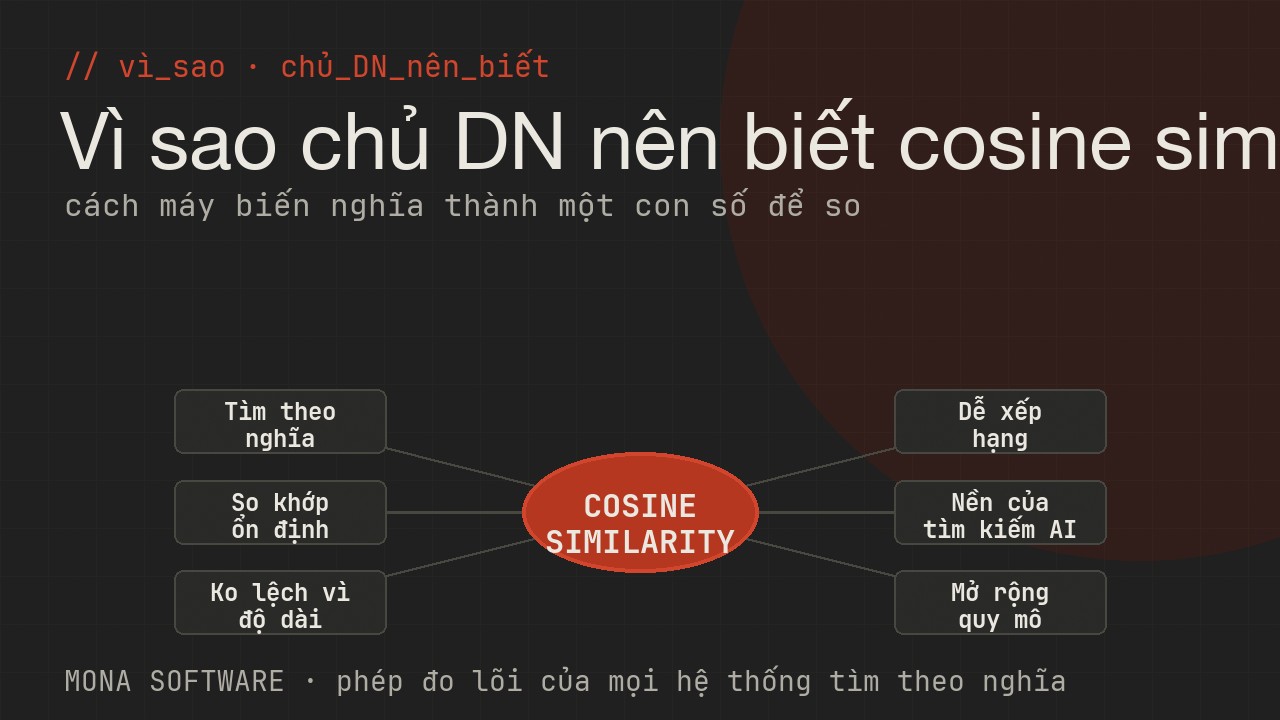 Sơ đồ lợi ích cosine similarity với doanh nghiệp của MONA: tìm theo nghĩa, so khớp ổn định, không lệch vì độ dài, dễ xếp hạng, nền của RAG, mở rộng quy mô