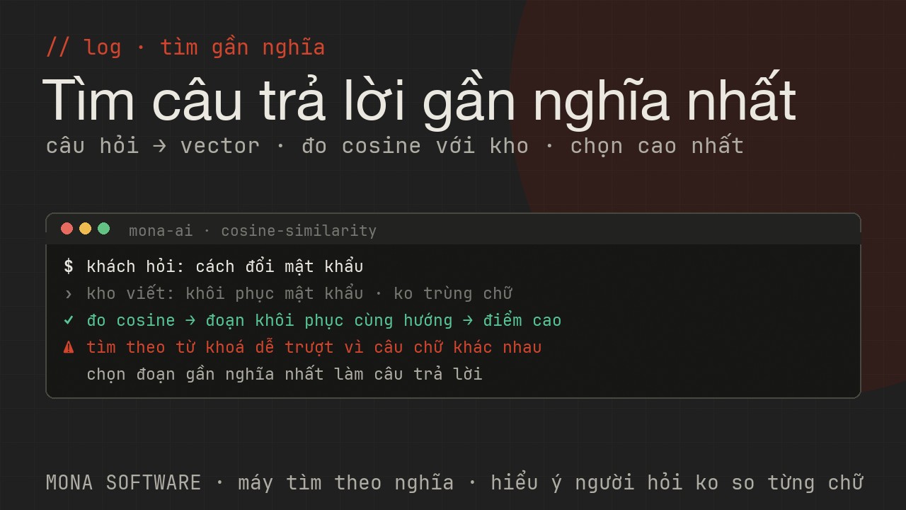 Nhật ký minh hoạ của MONA: một câu hỏi khách được biến thành vector rồi đo cosine với kho nội dung để tìm đoạn gần nghĩa nhất