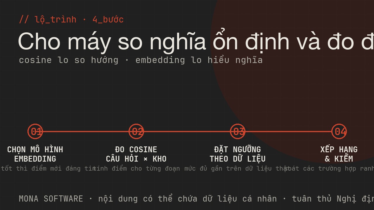 Lộ trình dùng cosine similarity của MONA: chọn mô hình embedding, đo tương đồng, đặt ngưỡng theo dữ liệu, xếp hạng và kiểm rồi mở rộng