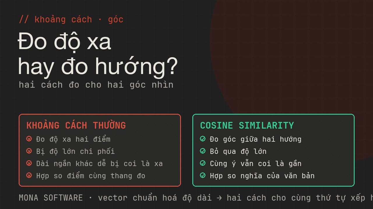 Bảng so sánh khoảng cách thường và cosine similarity của MONA: từ đo độ xa bị ảnh hưởng độ dài sang đo hướng không lệch vì độ lớn