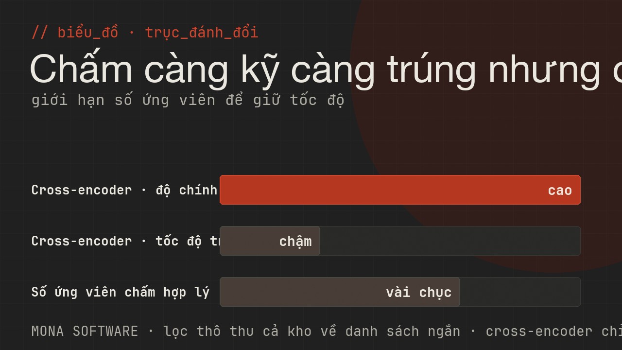 Biểu đồ trục đánh đổi của cross-encoder do MONA minh hoạ: chấm càng kỹ càng trúng nhưng càng chậm nên giới hạn số ứng viên