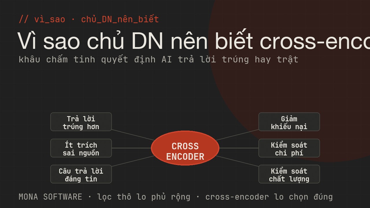 Sơ đồ lợi ích cross-encoder với doanh nghiệp của MONA: trả lời trúng hơn, ít trích sai, tin được câu trả lời, giảm khiếu nại, tối ưu chi phí, kiểm soát chất lượng