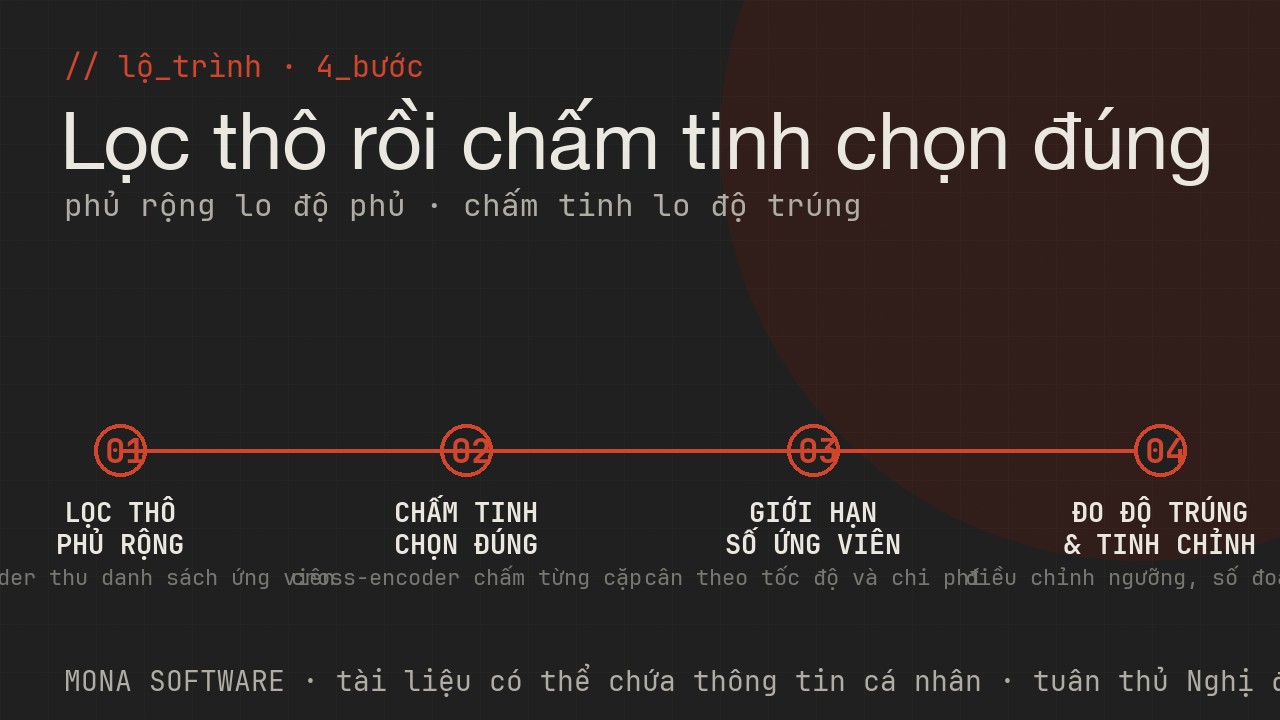 Lộ trình dùng cross-encoder của MONA: lọc thô phủ rộng, chấm tinh chọn đúng, giới hạn số ứng viên, đo độ trúng rồi tinh chỉnh