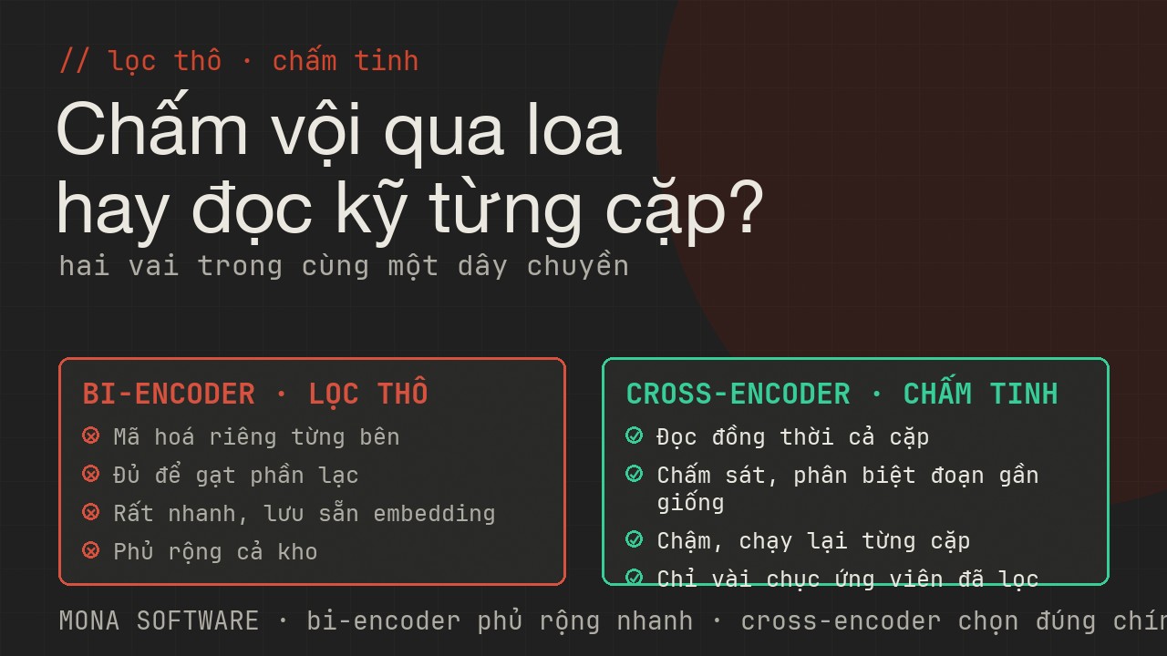 Bảng so sánh bi-encoder lọc thô và cross-encoder chấm tinh của MONA: từ phủ rộng nhanh sang chọn đúng chính xác trong vài ứng viên