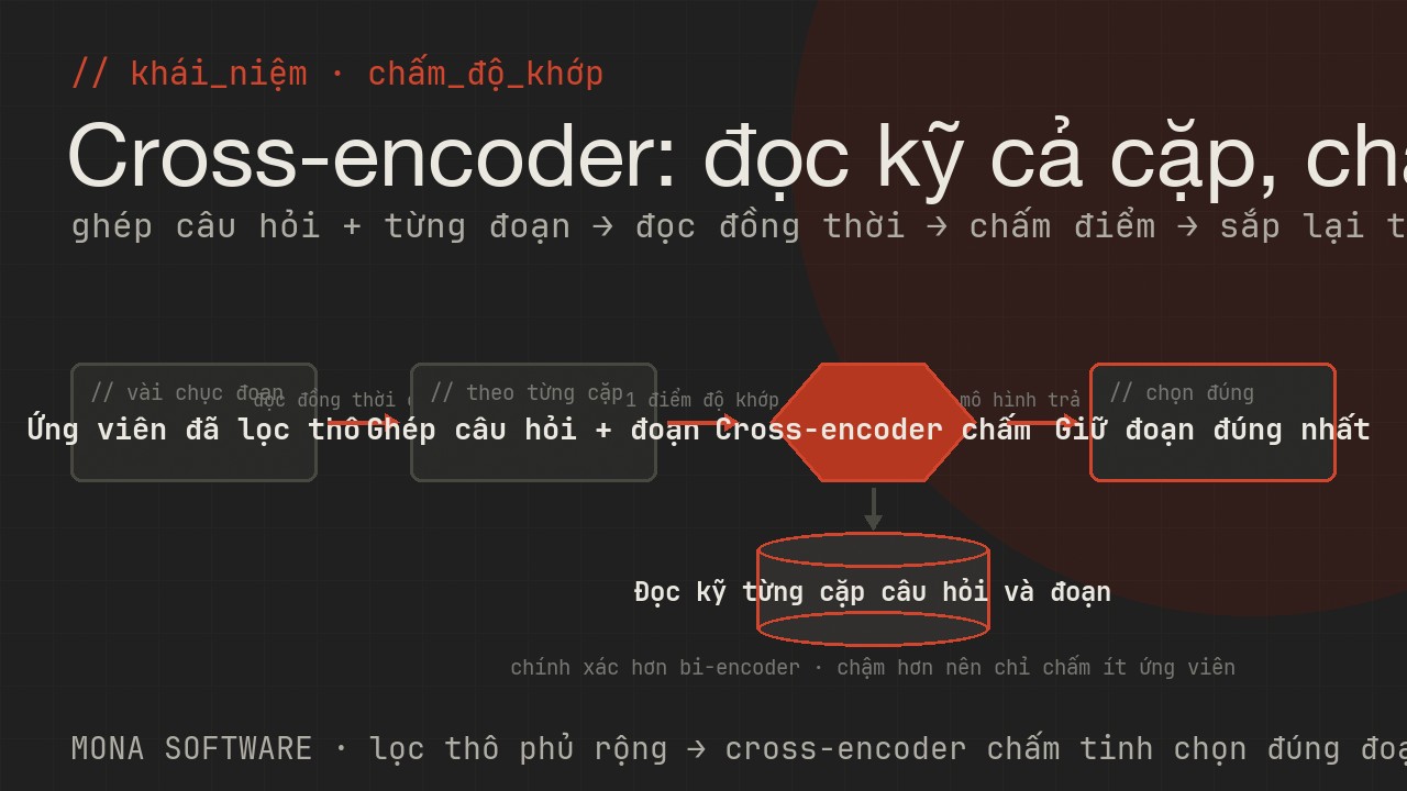 Sơ đồ cross-encoder do MONA minh hoạ: một mô hình đọc đồng thời câu hỏi và một đoạn tài liệu rồi chấm điểm độ khớp để chọn đoạn đúng nhất ở bước rerank