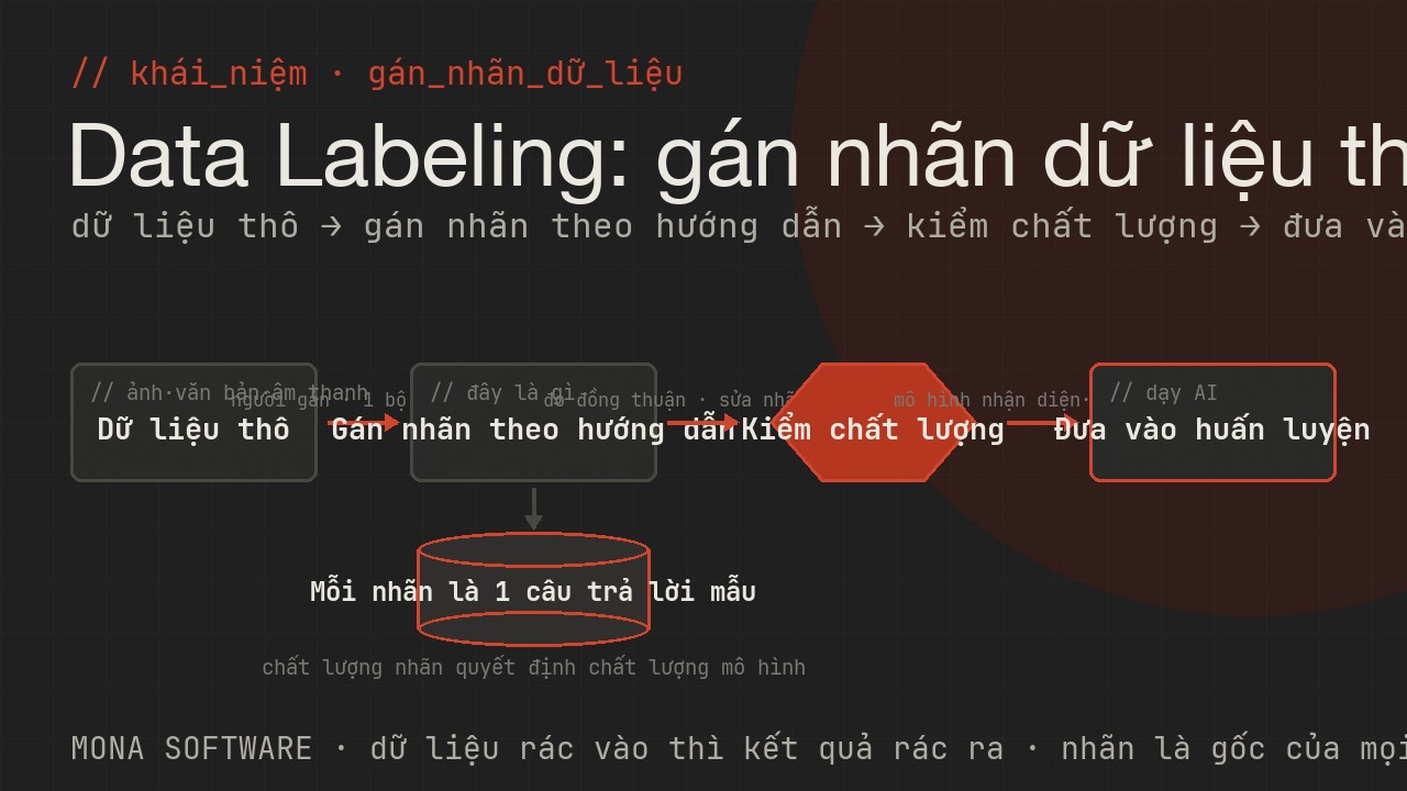 Sơ đồ data labeling do MONA minh hoạ: dữ liệu thô gồm ảnh, văn bản, âm thanh được gán nhãn để dạy AI nhận ra đâu là gì
