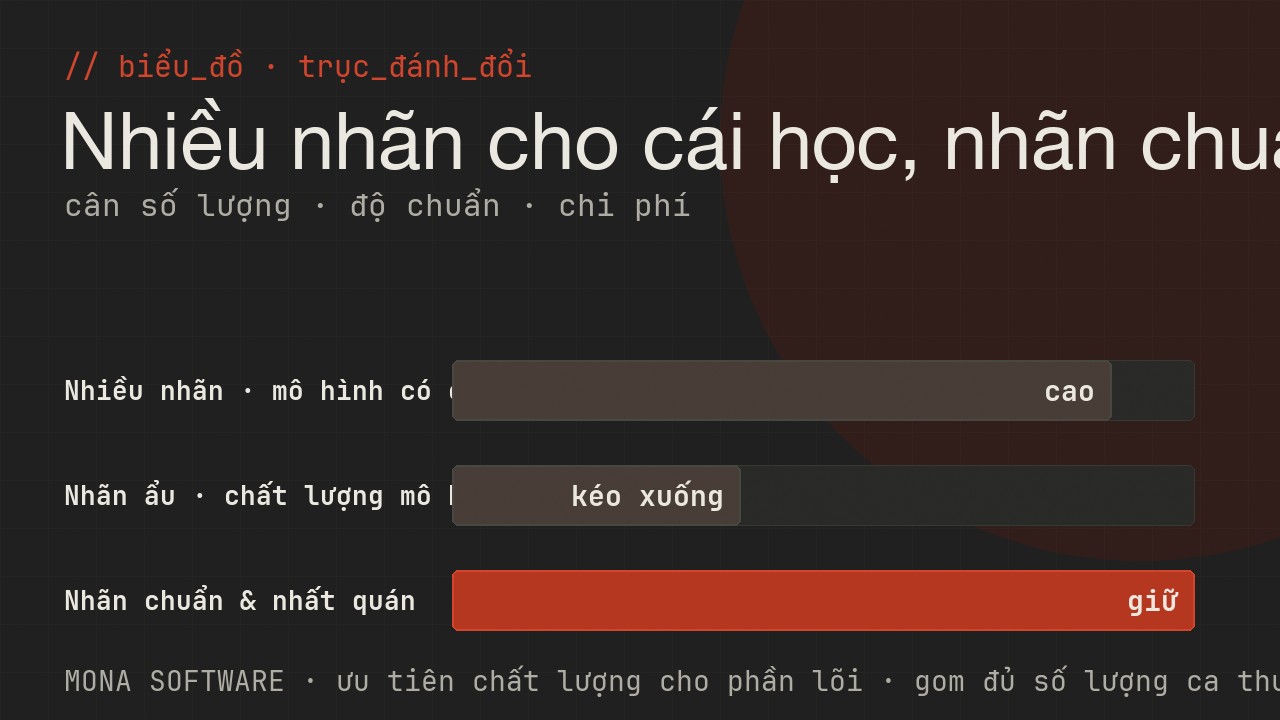 Biểu đồ trục đánh đổi của data labeling do MONA minh hoạ: nhiều nhãn giúp mô hình mạnh nhưng nhãn ẩu kéo chất lượng xuống, cần cân số lượng và độ chuẩn