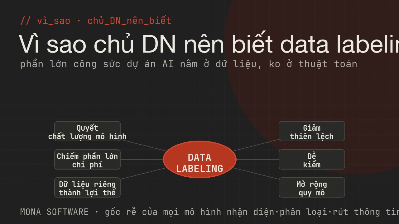 Sơ đồ vai trò data labeling với doanh nghiệp của MONA: quyết chất lượng mô hình, chiếm phần lớn chi phí, dữ liệu riêng thành lợi thế, ít thiên lệch, dễ kiểm, mở rộng được