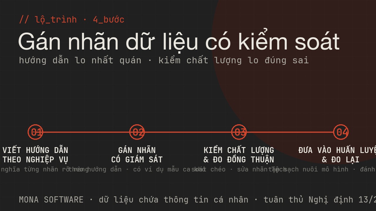 Lộ trình gán nhãn dữ liệu của MONA: viết hướng dẫn theo nghiệp vụ, gán nhãn có giám sát, kiểm chất lượng và đo đồng thuận rồi đưa vào huấn luyện