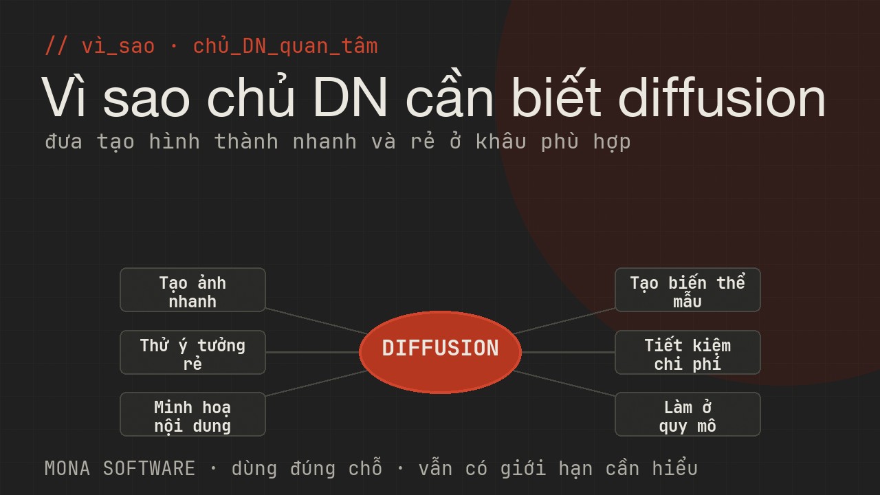 Sơ đồ lợi ích diffusion với doanh nghiệp của MONA: tạo ảnh nhanh, thử ý tưởng, minh hoạ nội dung, biến thể mẫu, tiết kiệm chi phí, làm ở quy mô