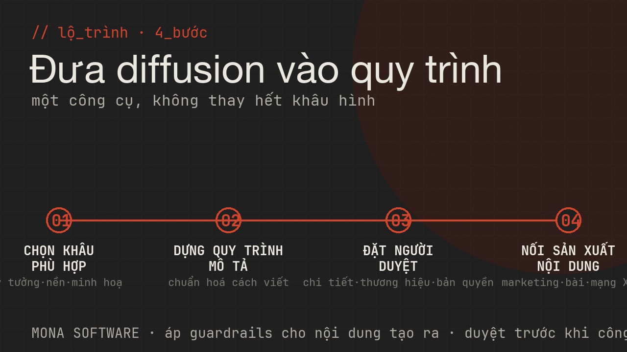 Lộ trình dùng diffusion của MONA: chọn khâu phù hợp, dựng quy trình mô tả, đặt người duyệt thương hiệu, nối sản xuất nội dung rồi mở rộng