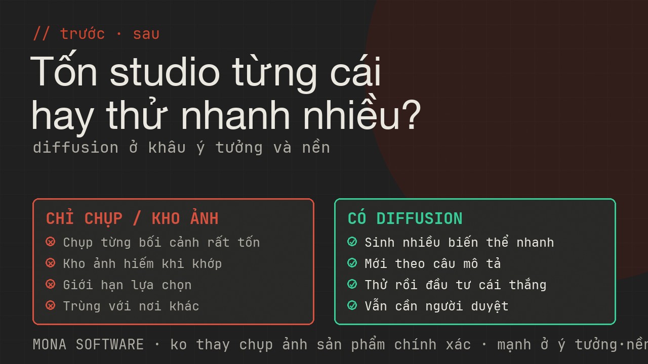 Bảng so sánh chụp thật, kho ảnh và diffusion của MONA: từ tốn thời gian, giới hạn lựa chọn sang tạo nhanh nhiều biến thể nhưng cần duyệt