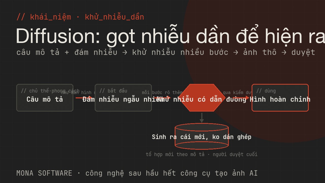Sơ đồ diffusion do MONA minh hoạ: từ một đám hạt nhiễu ngẫu nhiên, mô hình khử nhiễu dần qua nhiều bước theo câu mô tả để hiện ra hình rõ