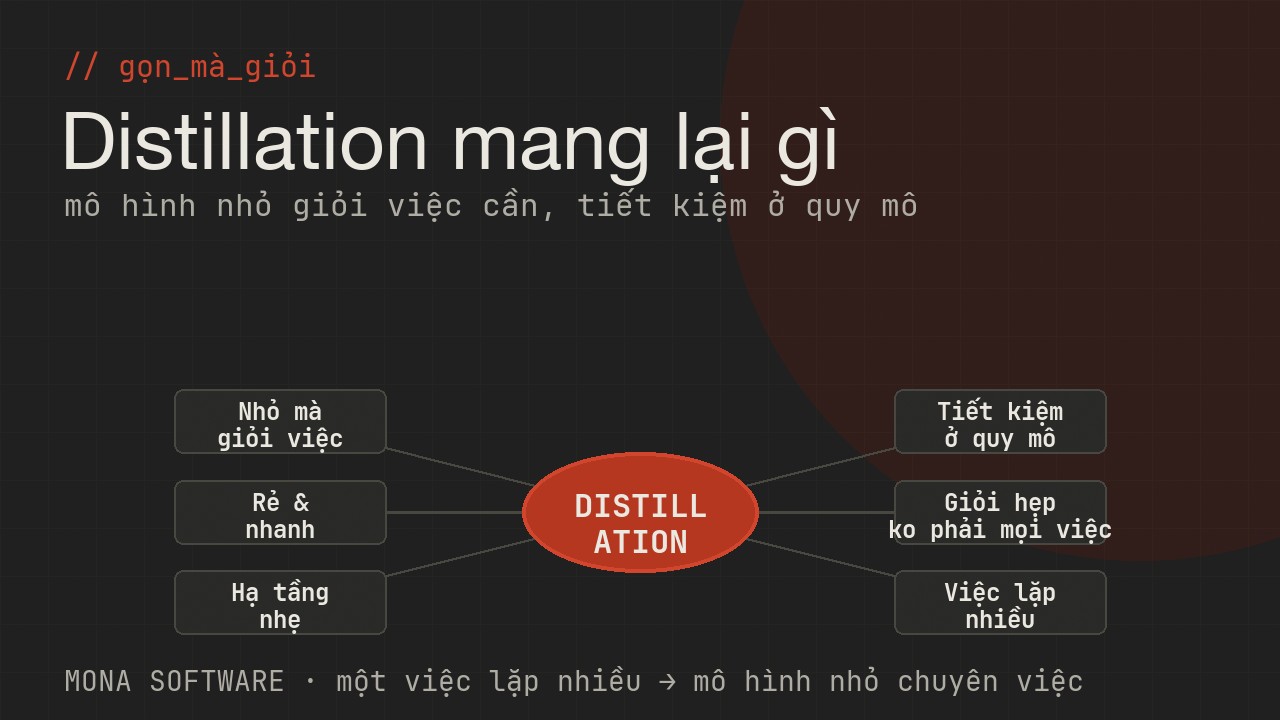 Sơ đồ lợi ích distillation với doanh nghiệp của MONA: mô hình nhỏ rẻ nhanh, giỏi việc cụ thể, chạy được trên hạ tầng nhẹ, tiết kiệm ở quy mô
