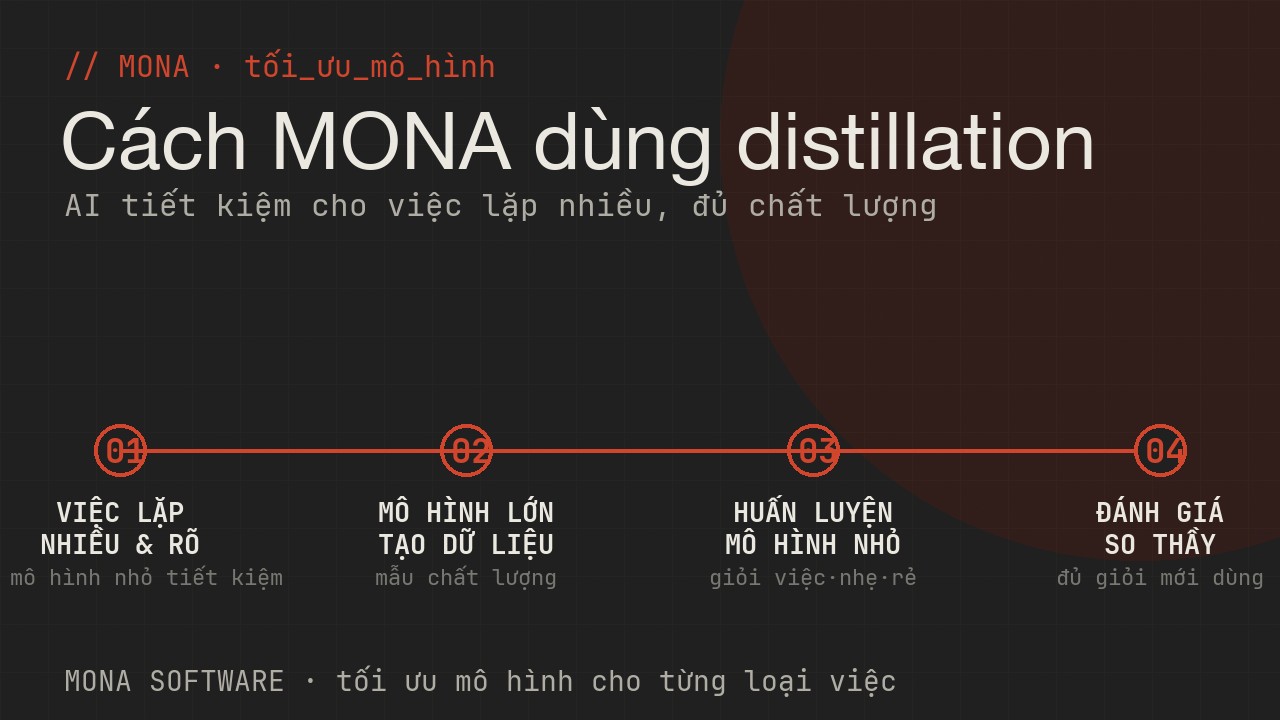 Lộ trình dùng distillation của MONA bốn bước: xác định việc lặp nhiều rõ, dùng mô hình lớn tạo dữ liệu, huấn luyện mô hình nhỏ, đánh giá so với thầy