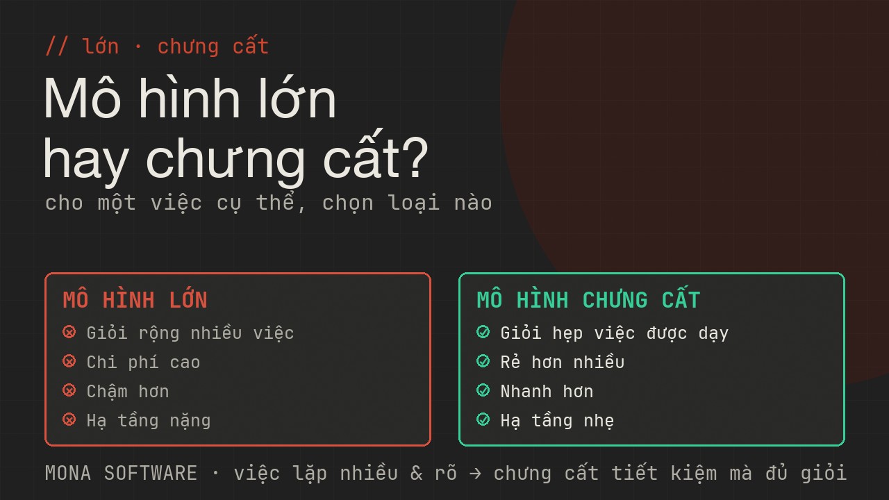 So sánh mô hình lớn và mô hình chưng cất của MONA: lớn giỏi rộng nhưng đắt chậm, chưng cất nhỏ giỏi việc cụ thể rẻ nhanh