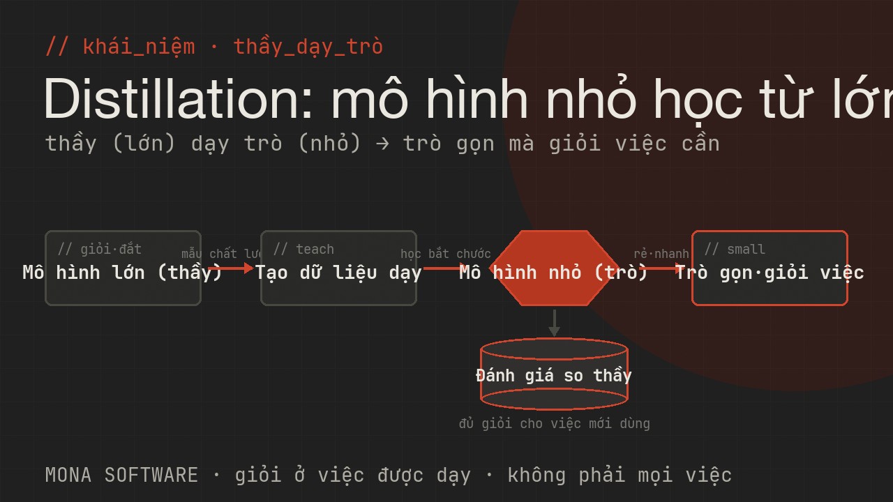 Sơ đồ distillation do MONA minh hoạ: mô hình lớn làm thầy dạy mô hình nhỏ làm trò, trò gọn nhẹ mà vẫn giỏi gần bằng thầy ở việc cụ thể