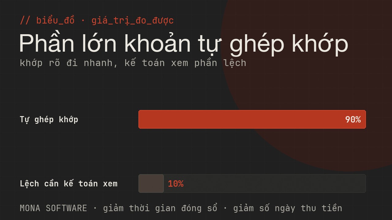 Biểu đồ giá trị đo được của AI đối soát công nợ MONA: phần lớn khoản được ghép khớp tự động, chỉ số ít lệch cần kế toán xem