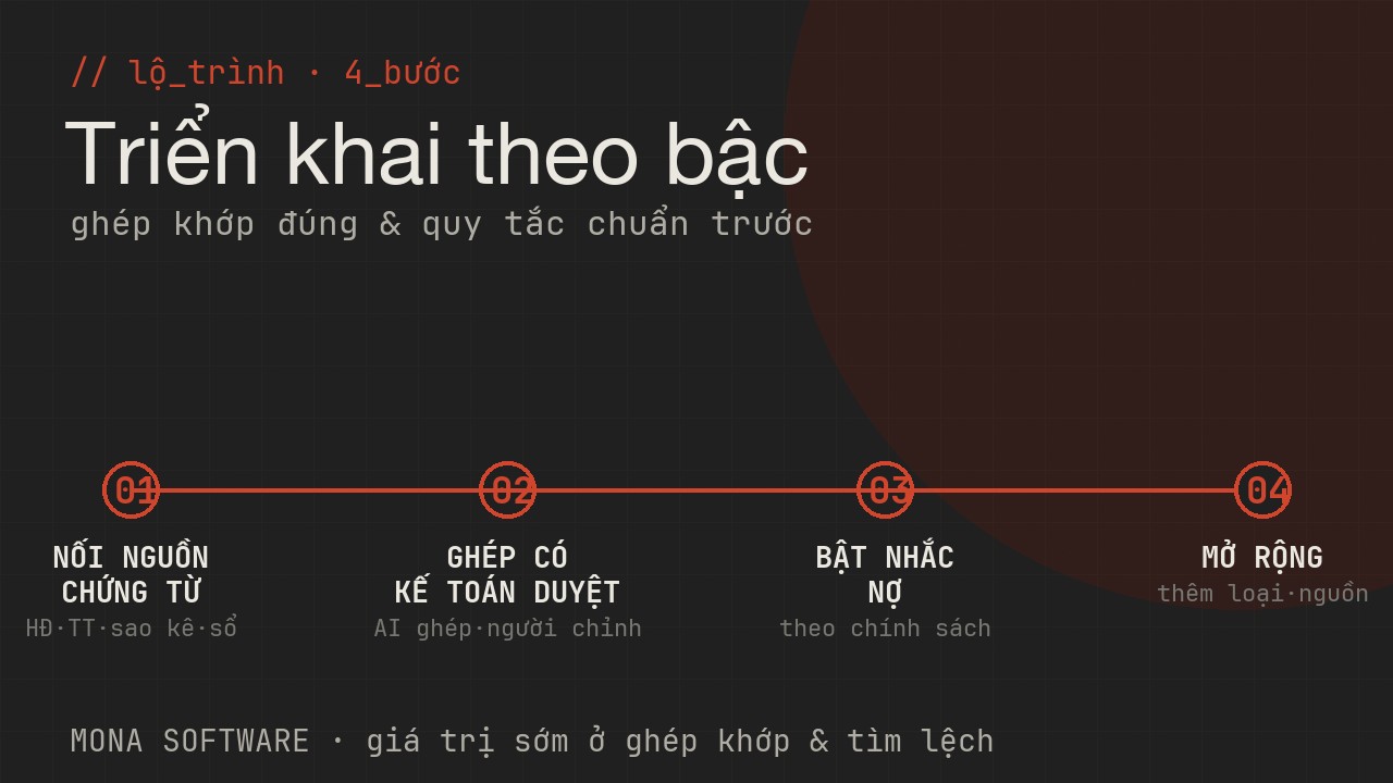 Lộ trình triển khai AI đối soát công nợ MONA bốn bước: nối nguồn chứng từ, chạy ghép khớp có kế toán duyệt, bật nhắc nợ, mở rộng