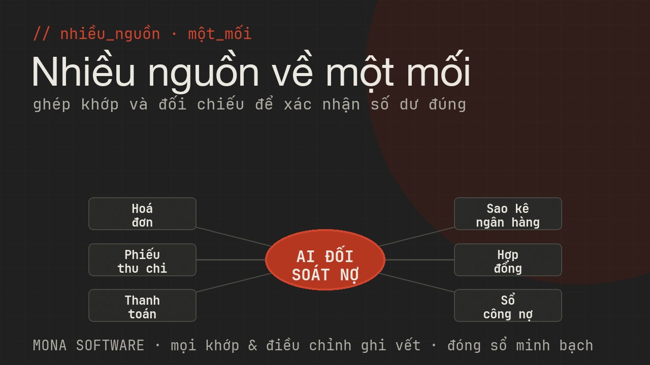 Sơ đồ các nguồn AI đối soát công nợ MONA ghép khớp: hoá đơn, phiếu thu chi, thanh toán, sao kê ngân hàng, hợp đồng, sổ công nợ