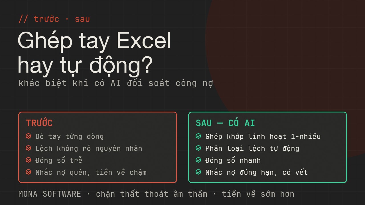 So sánh trước và sau khi có AI đối soát công nợ MONA: trước thì ghép tay trên Excel chậm sót, sau thì ghép khớp tự động tìm lệch nhắc nợ