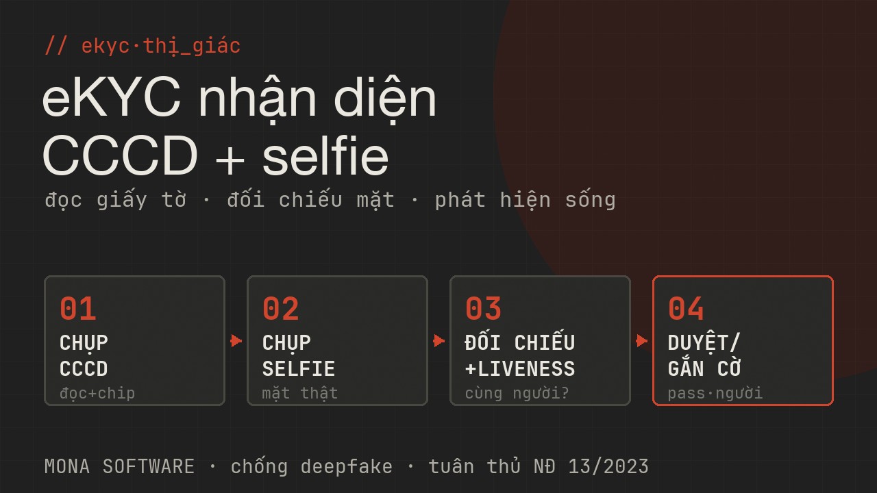 Pipeline eKYC MONA: chụp CCCD đọc thông tin + chip → chụp selfie → đối chiếu khuôn mặt + kiểm tra sự sống → duyệt hoặc gắn cờ