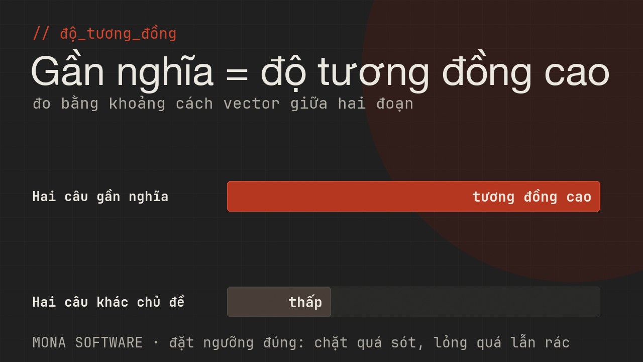 Biểu đồ độ tương đồng vector do MONA minh hoạ: hai câu gần nghĩa có độ tương đồng cao, hai câu khác chủ đề có độ tương đồng thấp