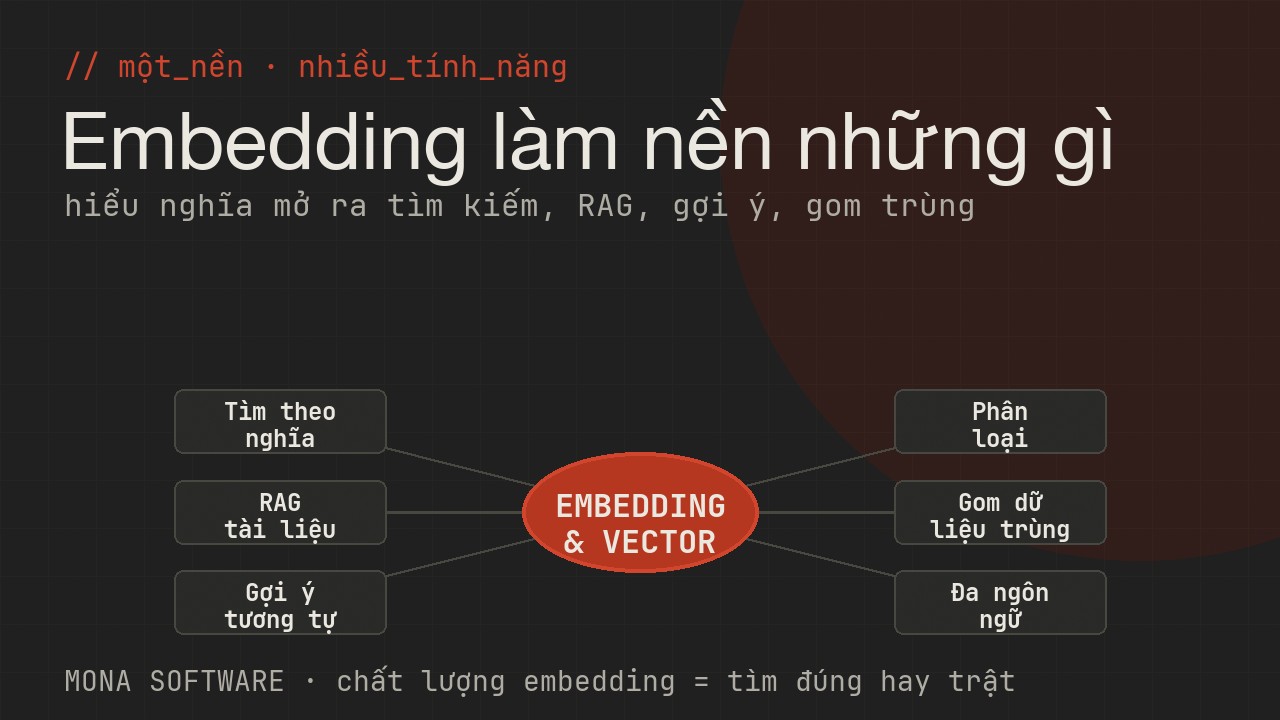 Sơ đồ những thứ embedding làm nền trong sản phẩm AI của MONA: tìm theo nghĩa, RAG, gợi ý, phân loại, gom dữ liệu trùng, đa ngôn ngữ