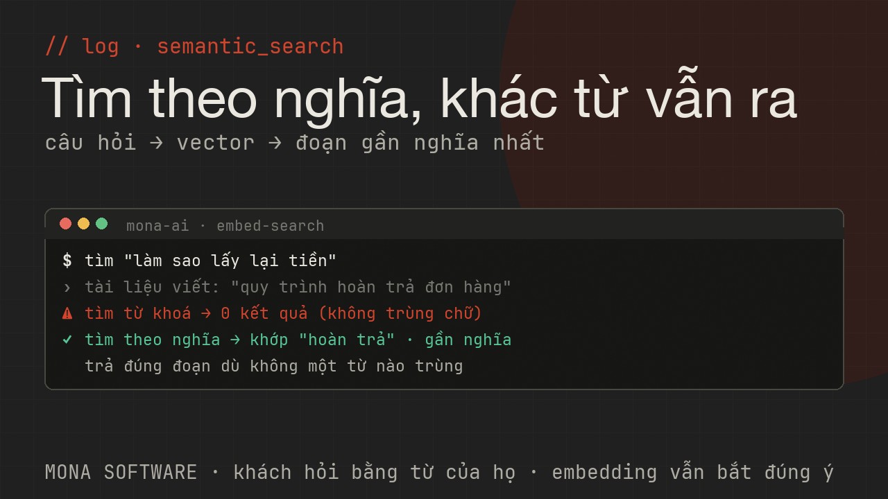 Log embedding của MONA chạy thật: câu hỏi được biến thành vector, tìm các đoạn gần nghĩa nhất trong kho, trả về theo độ tương đồng dù khác từ