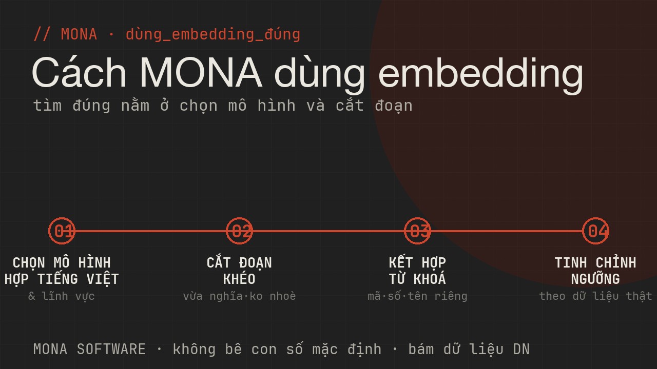 Lộ trình dùng embedding đúng của MONA bốn bước: chọn mô hình hợp tiếng Việt, cắt đoạn khéo, kết hợp từ khoá, tinh chỉnh ngưỡng theo dữ liệu thật