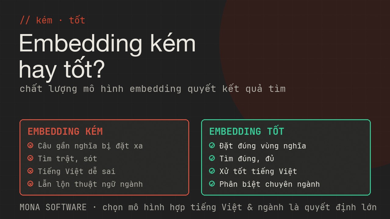 So sánh embedding kém và tốt của MONA: embedding kém đặt câu gần nghĩa xa nhau làm tìm trật, embedding tốt đặt đúng làm tìm chuẩn