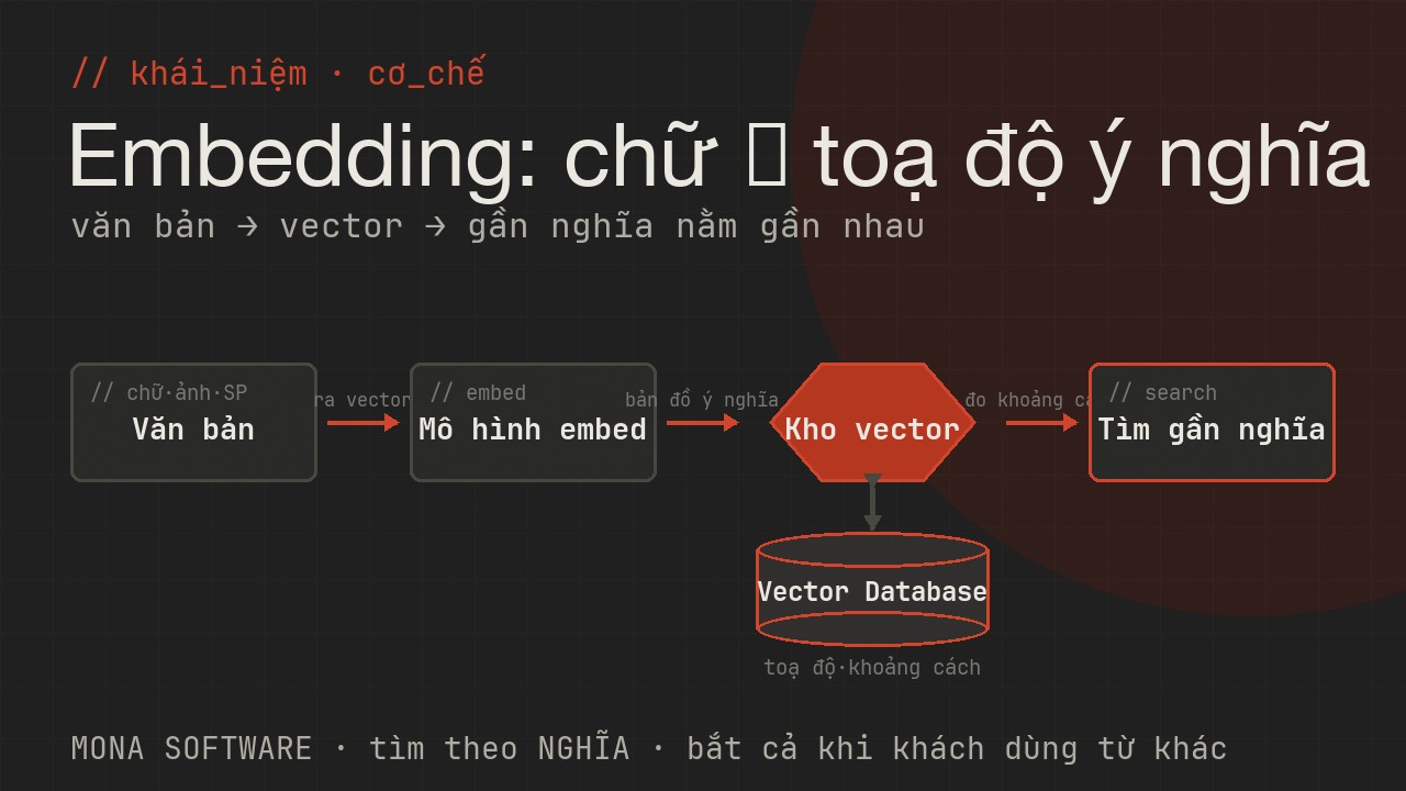Sơ đồ cơ chế embedding do MONA minh hoạ: văn bản được biến thành vector toạ độ ý nghĩa, các đoạn gần nghĩa nằm gần nhau trên bản đồ ngữ nghĩa