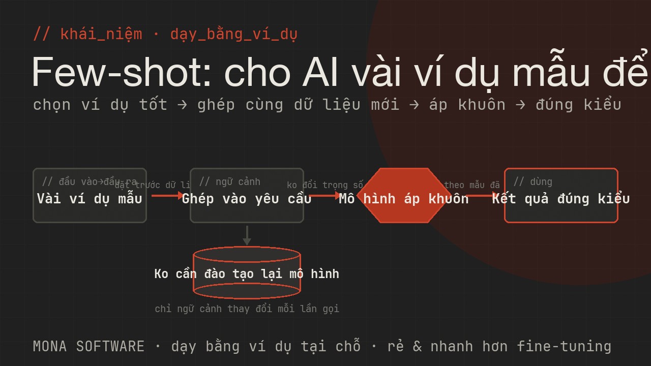 Sơ đồ few-shot do MONA minh hoạ: vài ví dụ mẫu được đặt ngay trong yêu cầu để AI nhìn vào và làm theo đúng kiểu cho dữ liệu mới