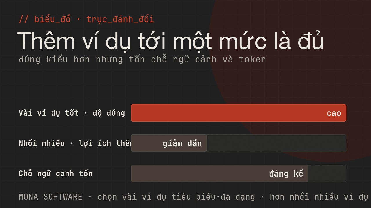 Biểu đồ trục đánh đổi của few-shot do MONA minh hoạ: thêm ví dụ giúp đúng kiểu hơn nhưng tốn chỗ ngữ cảnh và tăng chi phí mỗi câu