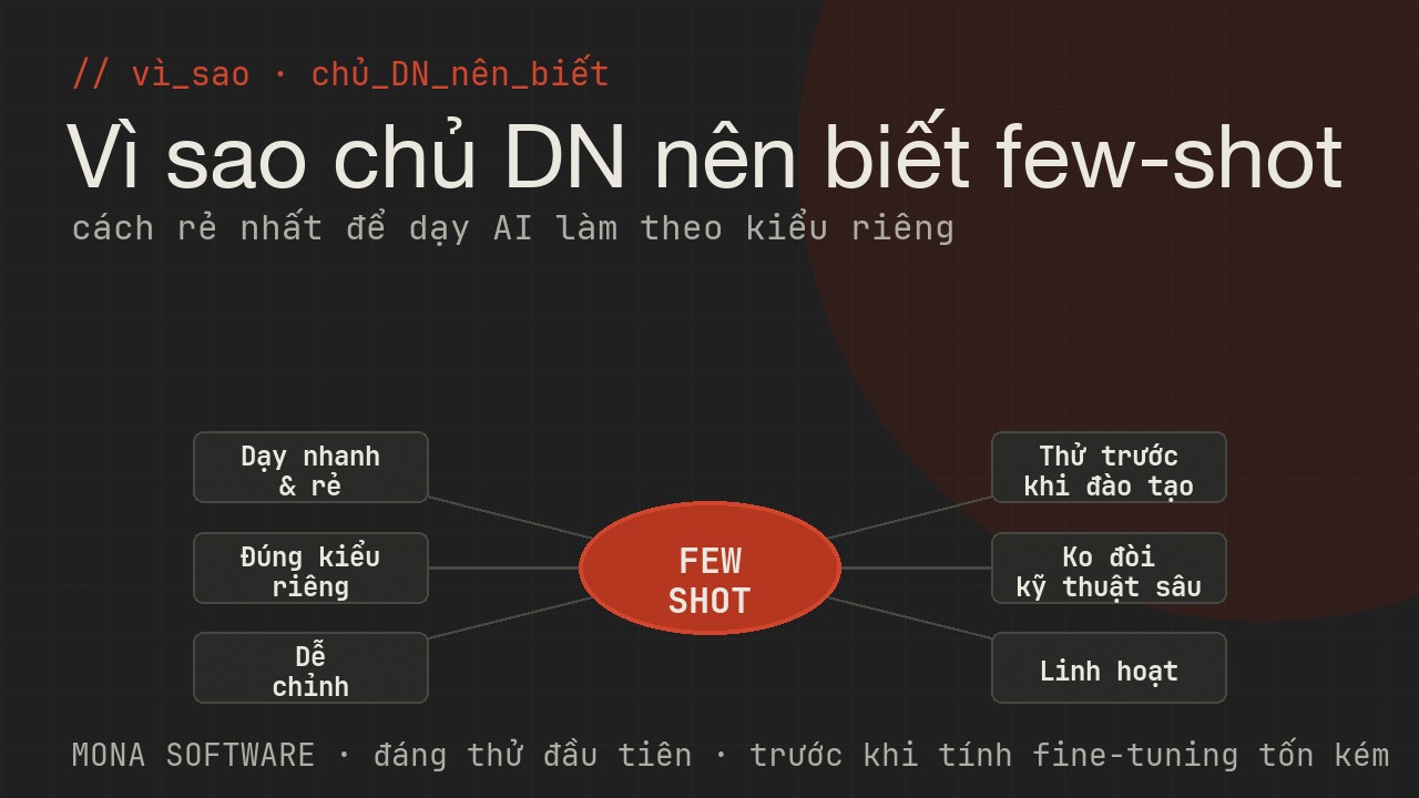 Sơ đồ lợi ích few-shot với doanh nghiệp của MONA: dạy nhanh, rẻ, đúng kiểu riêng, dễ chỉnh, thử trước khi đào tạo, không cần kỹ thuật sâu