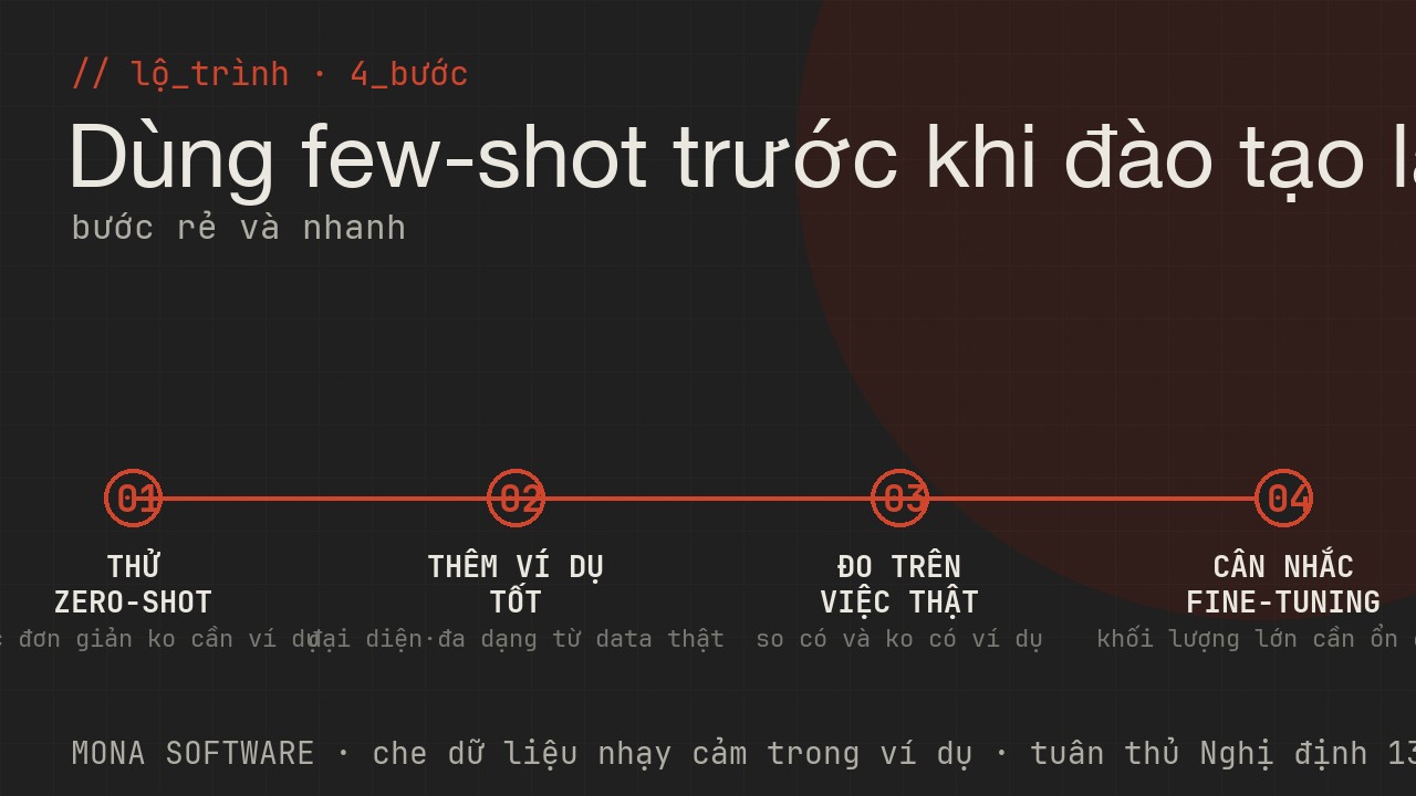 Lộ trình dùng few-shot của MONA: thử zero-shot, thêm ví dụ tốt, đo trên việc thật, cân nhắc fine-tuning khi khối lượng lớn