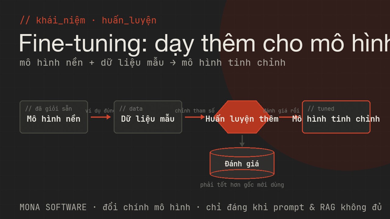 Sơ đồ fine-tuning do MONA minh hoạ: mô hình nền cộng dữ liệu mẫu của doanh nghiệp qua huấn luyện thêm tạo ra mô hình tinh chỉnh hợp việc và giọng
