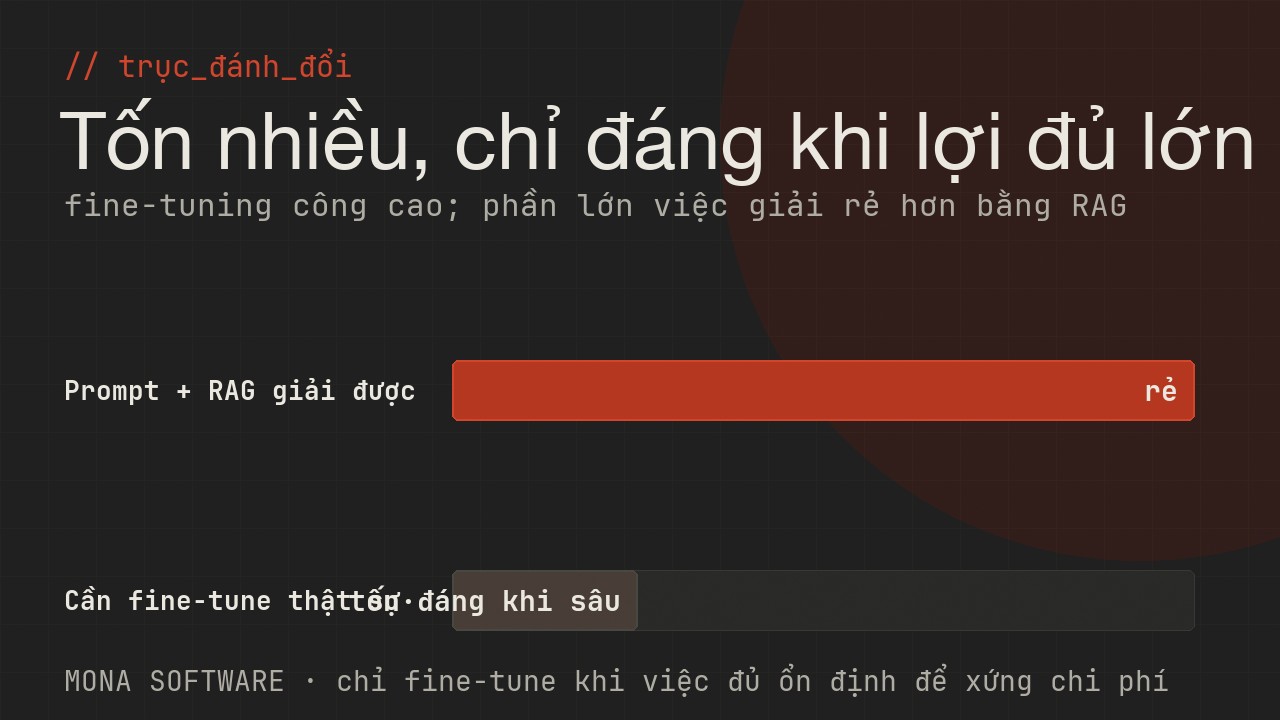 Biểu đồ trục đánh đổi fine-tuning do MONA minh hoạ: fine-tuning tốn công và chi phí cao, chỉ đáng khi lợi ích phong cách hay việc chuyên biệt đủ lớn