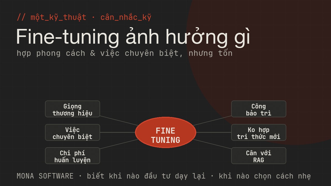 Sơ đồ những điều fine-tuning ảnh hưởng trong doanh nghiệp của MONA: giọng thương hiệu, loại việc chuyên biệt, chi phí, công cập nhật, lựa chọn so với RAG