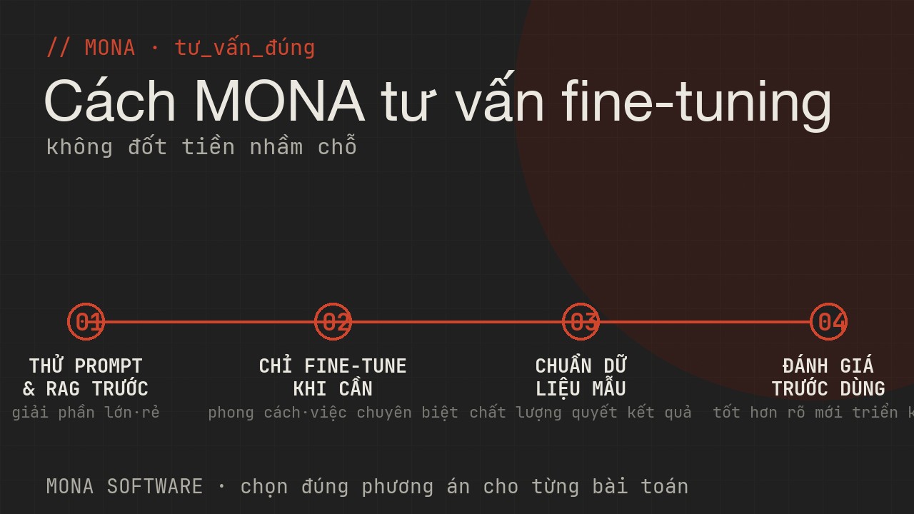 Lộ trình tư vấn fine-tuning của MONA bốn bước: thử prompt và RAG trước, chỉ fine-tune khi cần, chuẩn dữ liệu mẫu tốt, đánh giá trước khi triển khai