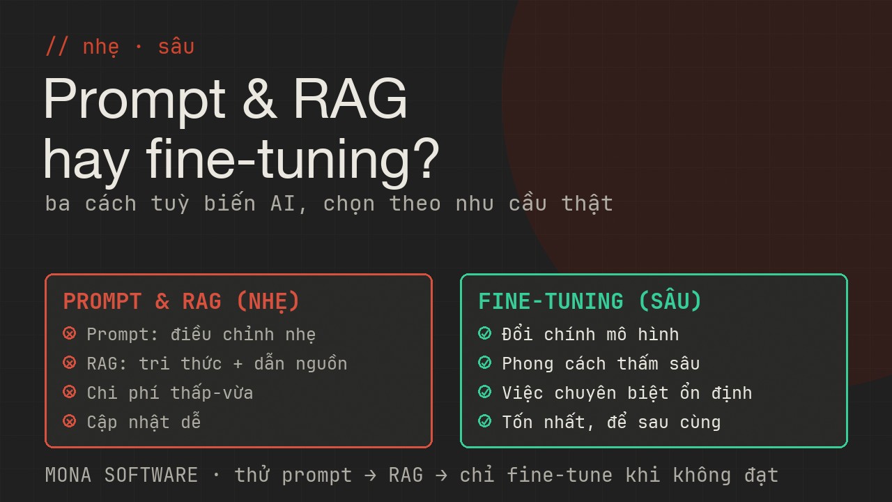 So sánh ba cách tuỳ biến AI của MONA: prompt nhẹ nhất, RAG hợp tri thức hay đổi, fine-tuning hợp phong cách và việc chuyên biệt nhưng tốn nhất