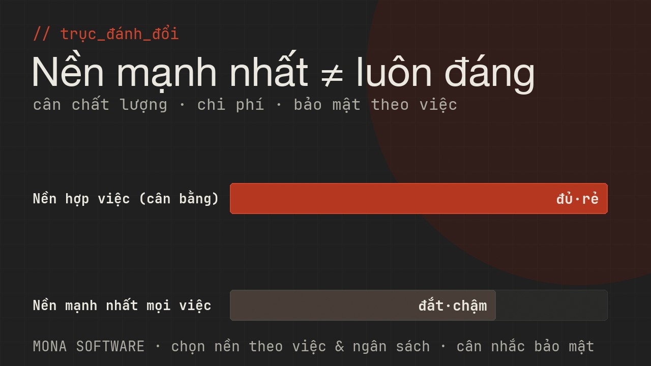 Biểu đồ trục đánh đổi foundation model do MONA minh hoạ: nền mạnh nhất chất lượng cao nhưng đắt, nền hợp việc cân bằng chất lượng và chi phí