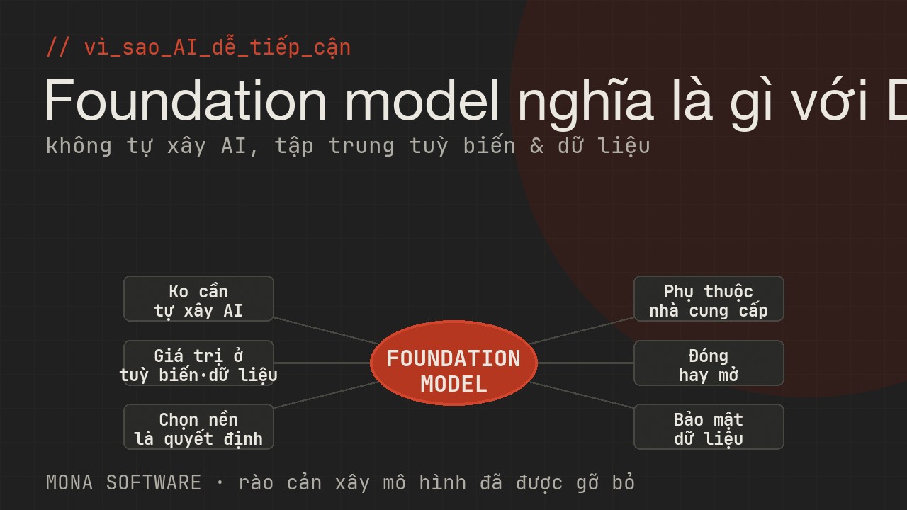 Sơ đồ vì sao foundation model quan trọng với doanh nghiệp của MONA: không cần tự xây AI, tập trung tuỳ biến và dữ liệu, chọn mô hình nền, phụ thuộc nhà cung cấp