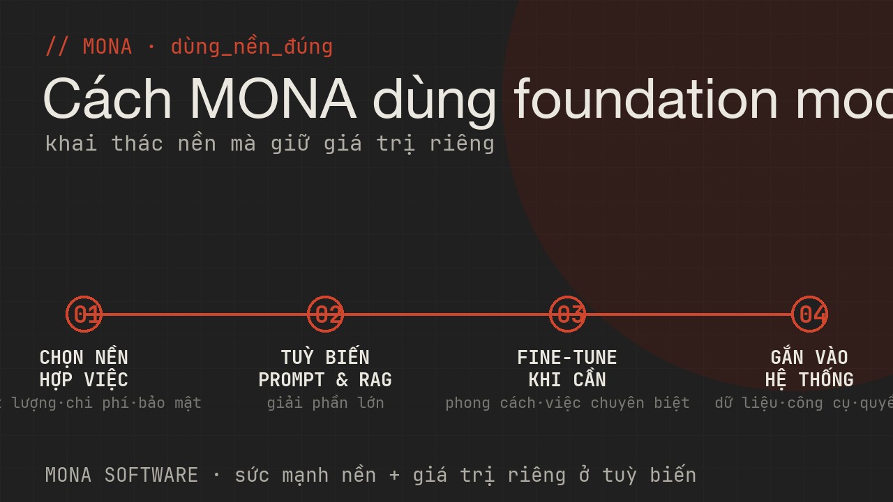 Lộ trình dùng foundation model của MONA bốn bước: chọn nền hợp việc và bảo mật, tuỳ biến bằng prompt và RAG, fine-tune khi cần, gắn vào hệ thống