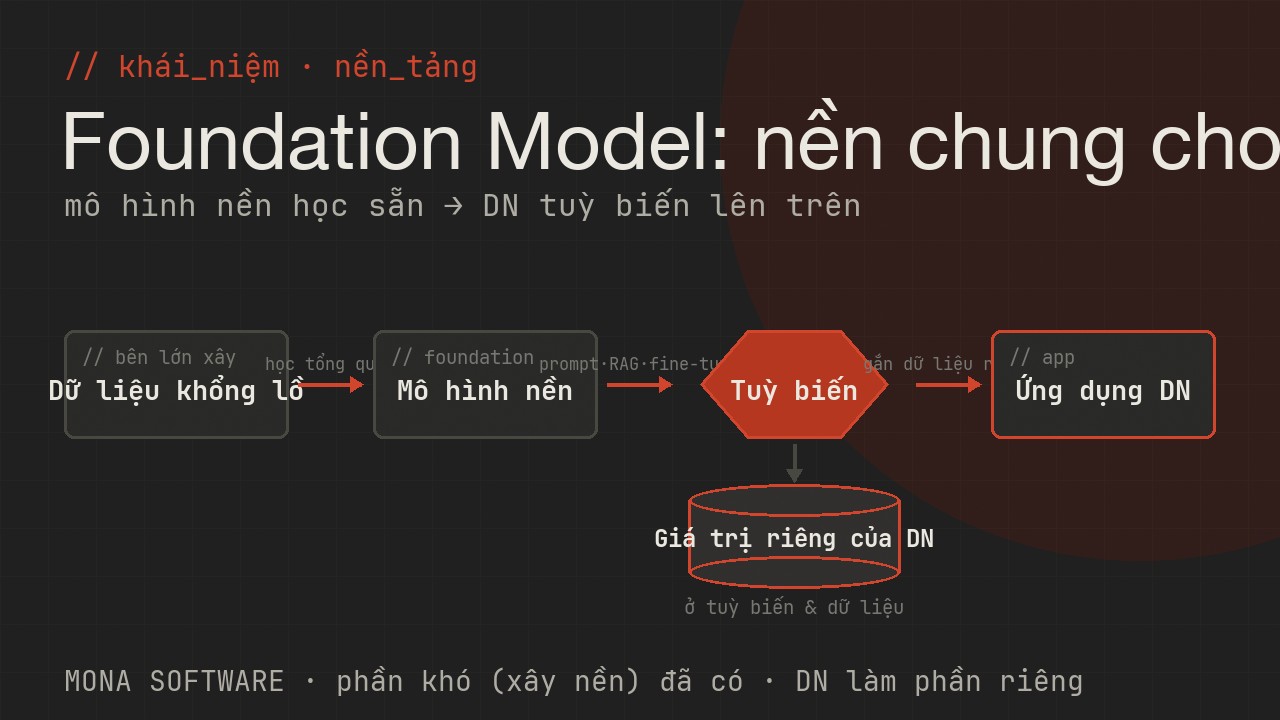 Sơ đồ foundation model do MONA minh hoạ: một mô hình nền học sẵn làm nền chung cho nhiều ứng dụng, doanh nghiệp tuỳ biến lên trên thay vì xây từ đầu