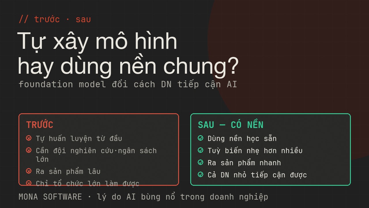 So sánh trước và sau thời foundation model của MONA: trước phải tự xây mô hình tốn đội ngũ lớn, sau dùng nền chung và tuỳ biến nhanh rẻ