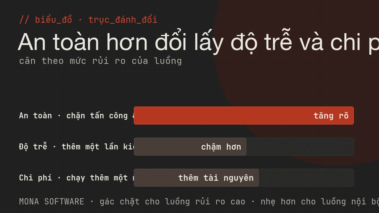 Biểu đồ trục đánh đổi của guard model do MONA minh hoạ: thêm lớp gác làm tăng an toàn nhưng thêm độ trễ và chi phí mỗi lượt