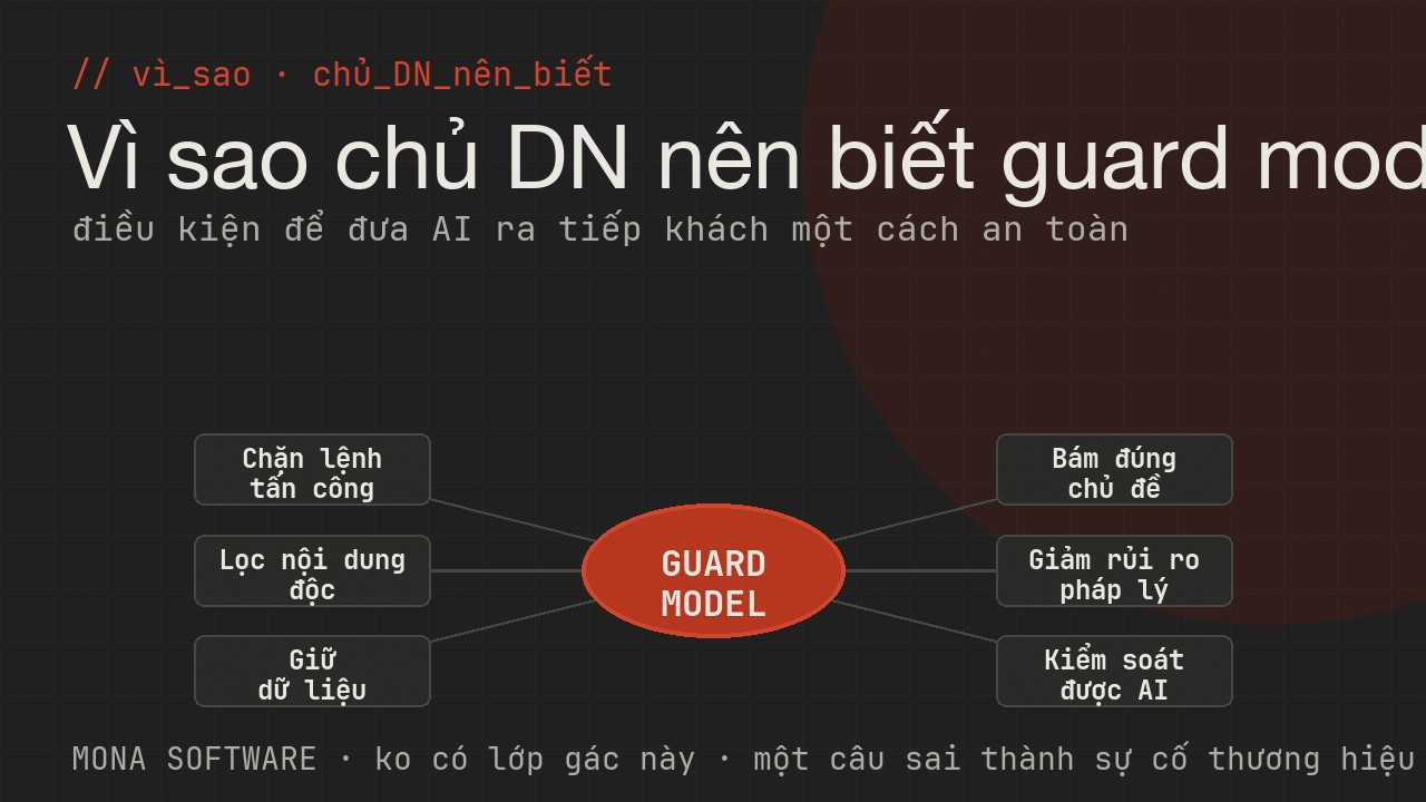 Sơ đồ lợi ích guard model với doanh nghiệp của MONA: chặn lệnh tấn công, lọc nội dung độc, giữ dữ liệu, bám chủ đề, giảm rủi ro pháp lý, kiểm soát được