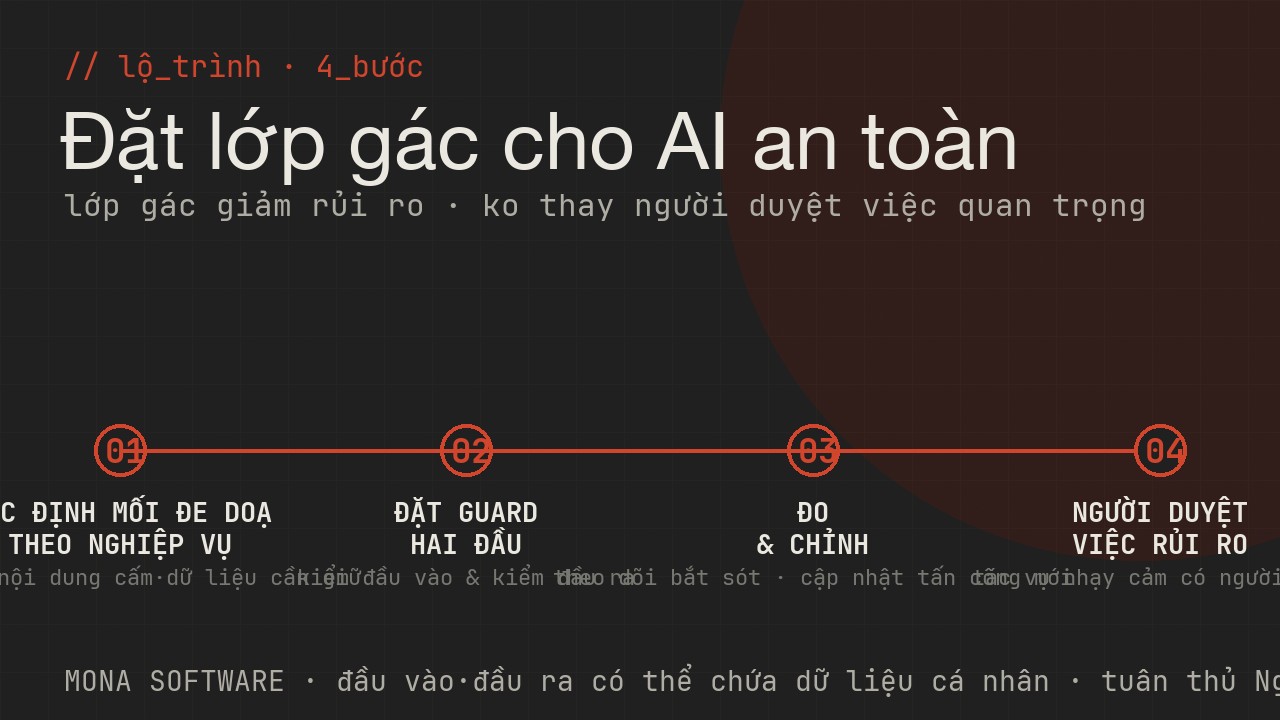 Lộ trình dùng guard model của MONA: xác định mối đe doạ theo nghiệp vụ, đặt lớp gác hai đầu, đo và chỉnh, người duyệt cho việc rủi ro