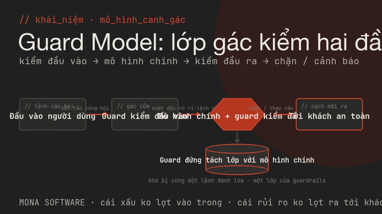 Sơ đồ guard model do MONA minh hoạ: một mô hình AI canh gác đứng giữa người dùng và mô hình chính, kiểm đầu vào và đầu ra rồi chặn hoặc cảnh báo trước khi tới khách